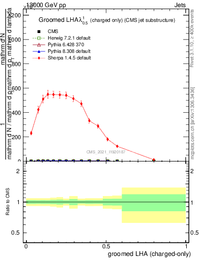 Plot of j.lha.gc in 13000 GeV pp collisions