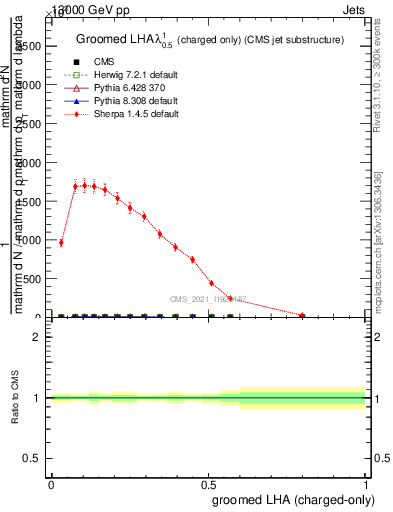 Plot of j.lha.gc in 13000 GeV pp collisions
