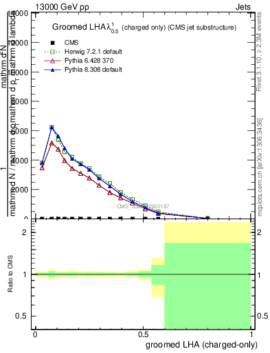 Plot of j.lha.gc in 13000 GeV pp collisions
