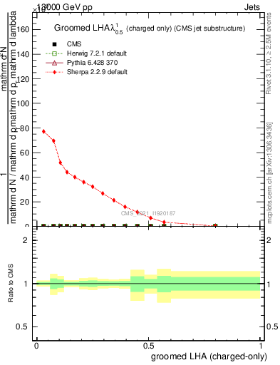 Plot of j.lha.gc in 13000 GeV pp collisions