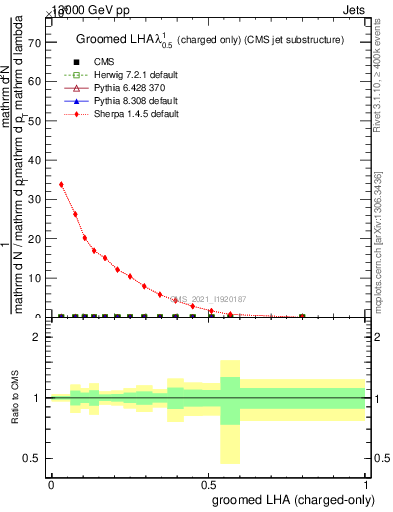 Plot of j.lha.gc in 13000 GeV pp collisions