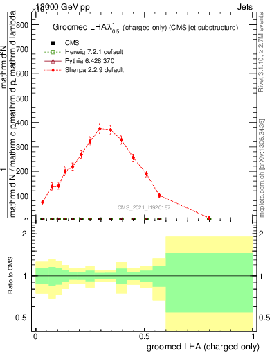 Plot of j.lha.gc in 13000 GeV pp collisions