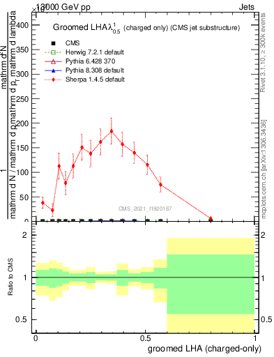 Plot of j.lha.gc in 13000 GeV pp collisions