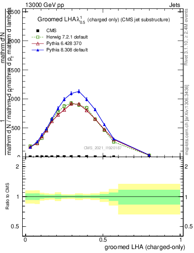 Plot of j.lha.gc in 13000 GeV pp collisions