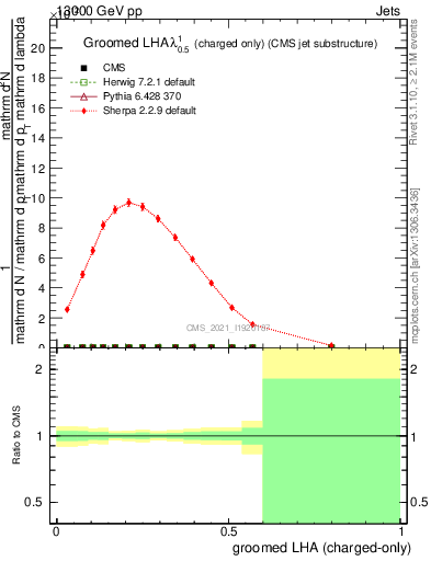 Plot of j.lha.gc in 13000 GeV pp collisions