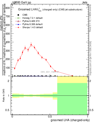 Plot of j.lha.gc in 13000 GeV pp collisions