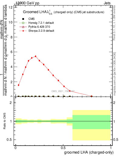 Plot of j.lha.gc in 13000 GeV pp collisions