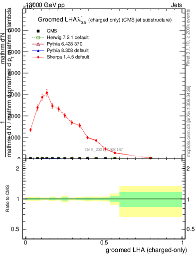 Plot of j.lha.gc in 13000 GeV pp collisions