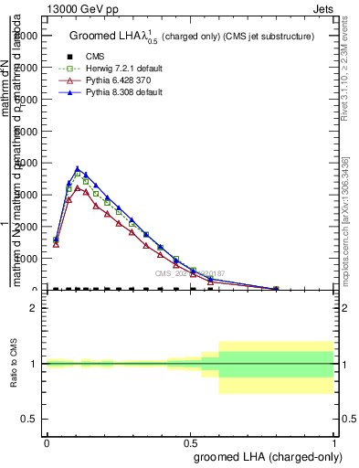 Plot of j.lha.gc in 13000 GeV pp collisions