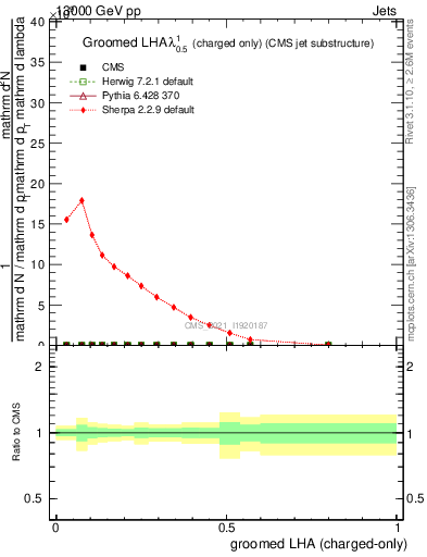 Plot of j.lha.gc in 13000 GeV pp collisions