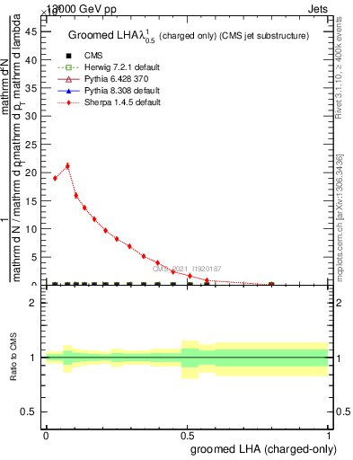 Plot of j.lha.gc in 13000 GeV pp collisions