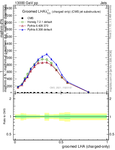 Plot of j.lha.gc in 13000 GeV pp collisions