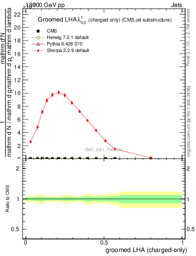 Plot of j.lha.gc in 13000 GeV pp collisions
