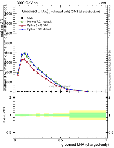 Plot of j.lha.gc in 13000 GeV pp collisions