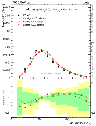 Plot of j.m in 7000 GeV pp collisions