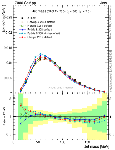 Plot of j.m in 7000 GeV pp collisions