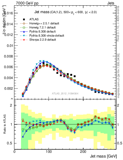 Plot of j.m in 7000 GeV pp collisions