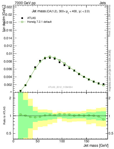 Plot of j.m in 7000 GeV pp collisions