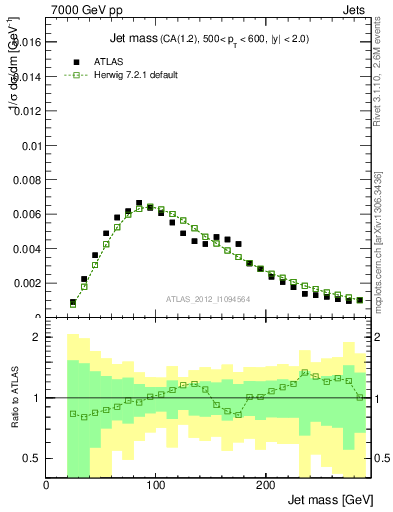 Plot of j.m in 7000 GeV pp collisions