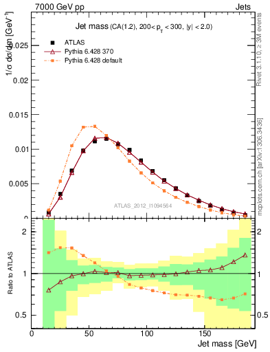 Plot of j.m in 7000 GeV pp collisions