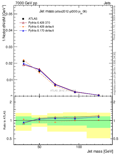 Plot of j.m in 7000 GeV pp collisions