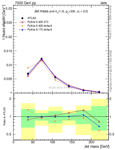 Plot of j.m in 7000 GeV pp collisions