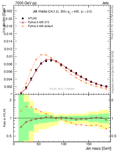 Plot of j.m in 7000 GeV pp collisions