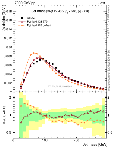 Plot of j.m in 7000 GeV pp collisions