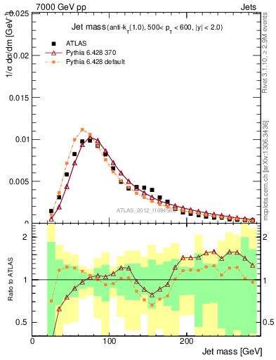 Plot of j.m in 7000 GeV pp collisions