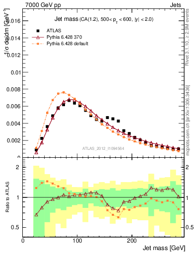 Plot of j.m in 7000 GeV pp collisions