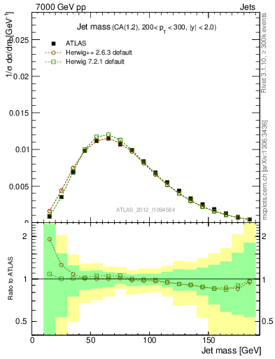 Plot of j.m in 7000 GeV pp collisions