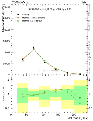 Plot of j.m in 7000 GeV pp collisions