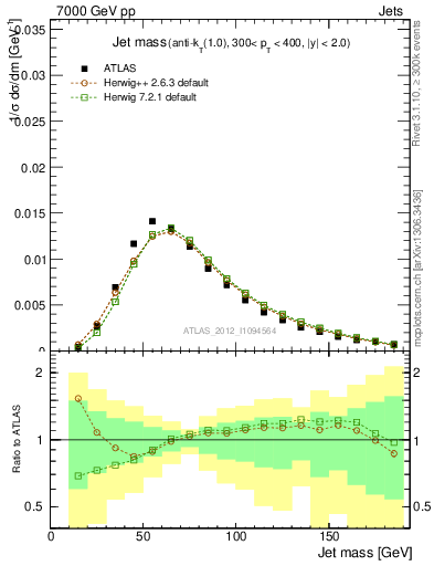 Plot of j.m in 7000 GeV pp collisions