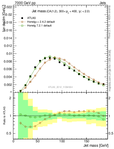 Plot of j.m in 7000 GeV pp collisions