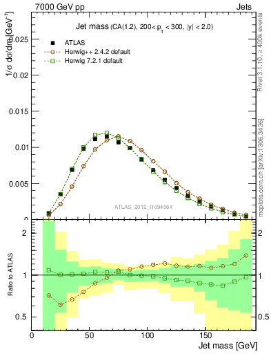 Plot of j.m in 7000 GeV pp collisions