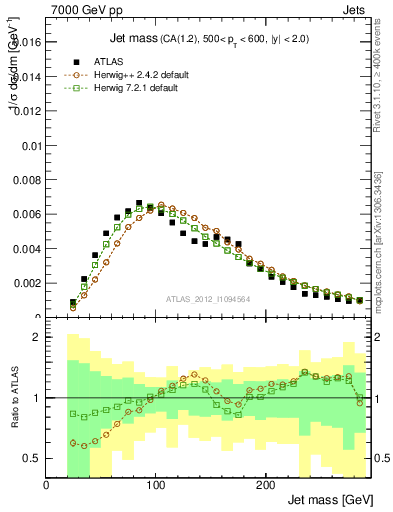 Plot of j.m in 7000 GeV pp collisions