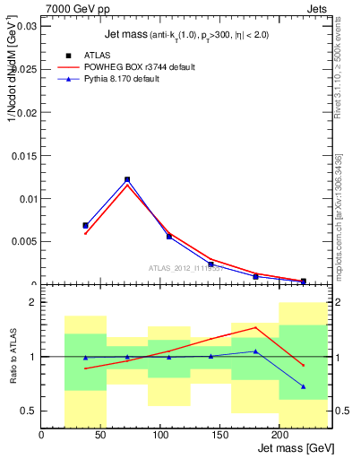 Plot of j.m in 7000 GeV pp collisions