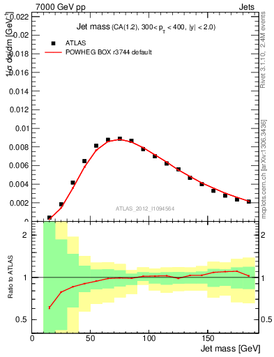 Plot of j.m in 7000 GeV pp collisions