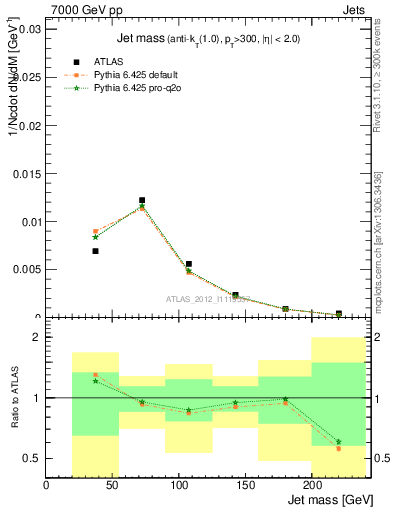 Plot of j.m in 7000 GeV pp collisions
