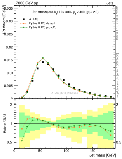 Plot of j.m in 7000 GeV pp collisions