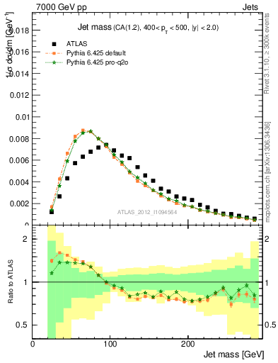 Plot of j.m in 7000 GeV pp collisions