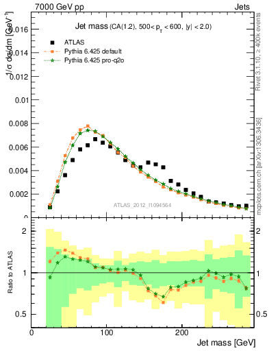 Plot of j.m in 7000 GeV pp collisions