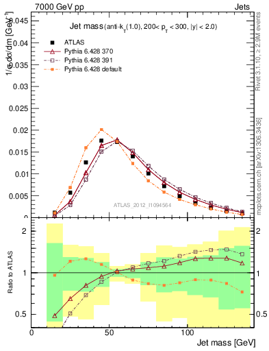 Plot of j.m in 7000 GeV pp collisions