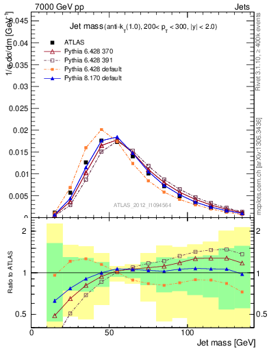 Plot of j.m in 7000 GeV pp collisions