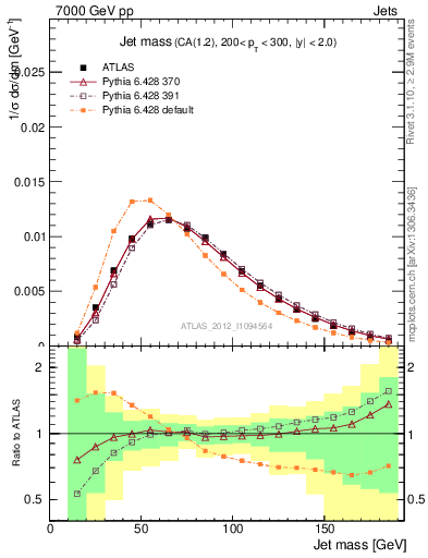 Plot of j.m in 7000 GeV pp collisions