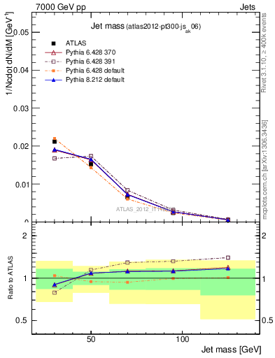 Plot of j.m in 7000 GeV pp collisions