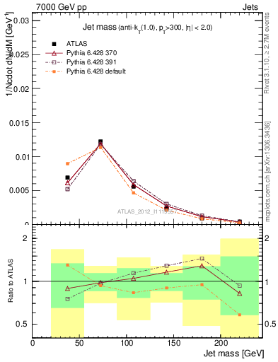 Plot of j.m in 7000 GeV pp collisions
