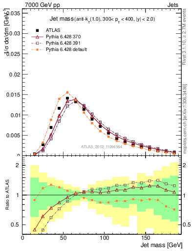 Plot of j.m in 7000 GeV pp collisions