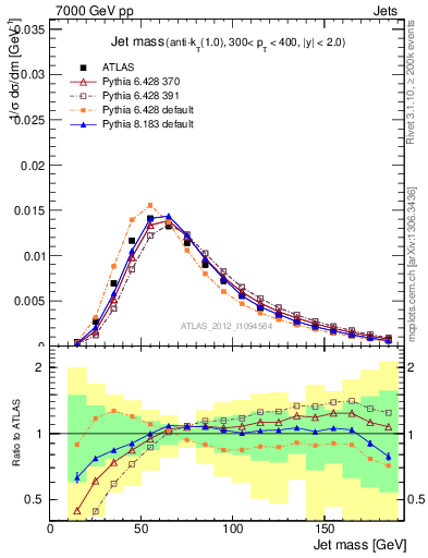 Plot of j.m in 7000 GeV pp collisions