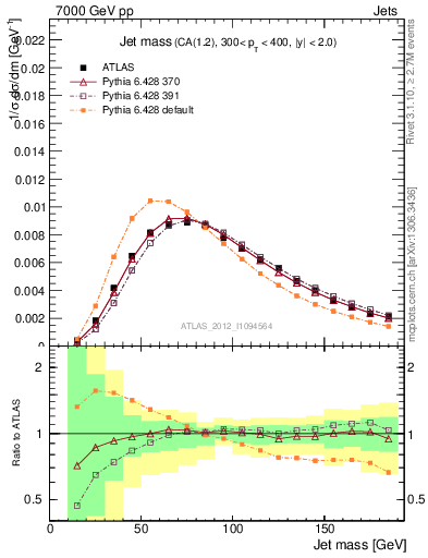 Plot of j.m in 7000 GeV pp collisions